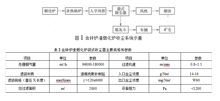 含鋅爐渣煙化爐袋式收塵器主要規(guī)格和參數(shù) 含鋅爐渣煙化爐袋式收塵器主要規(guī)格和參數(shù)