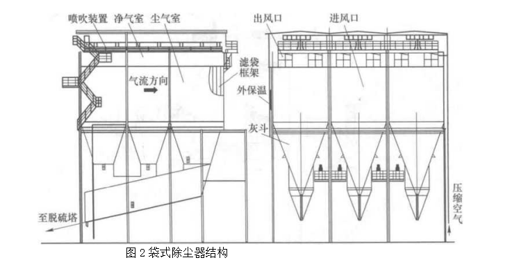 袋式除塵器結構 袋式除塵器結構