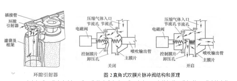 直角式雙模片脈沖閥結構和原理