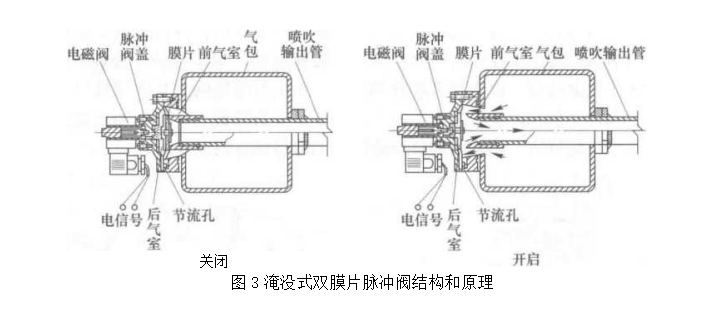 淹沒式雙膜片脈沖閥結構和原理