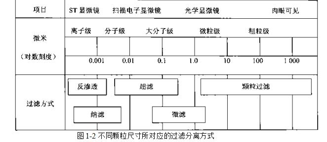 不同顆粒尺寸所對應的過濾分離方式 不同顆粒尺寸所對應的過濾分離方式