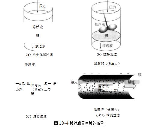 膜過濾器的布置 膜過濾器的布置