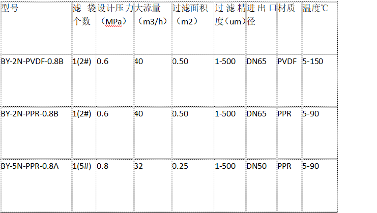 一體成型PPH聚丙烯龜背式過濾器規格參數表