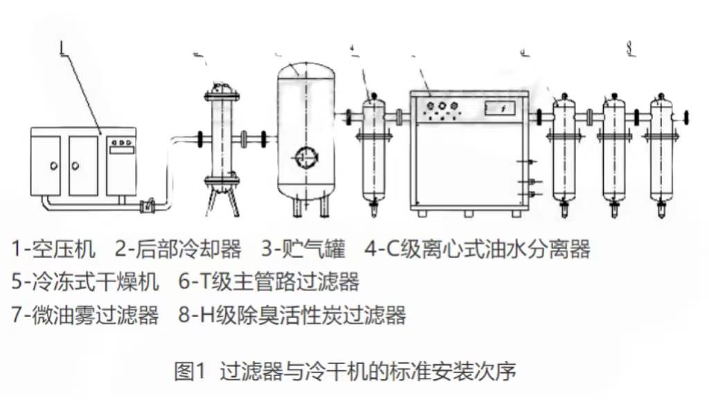 壓縮空氣精密過濾器的安裝步驟